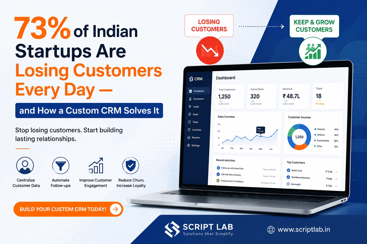 73% of Indian Startups Are Losing Customers Every Day — and How a Custom CRM Solves It